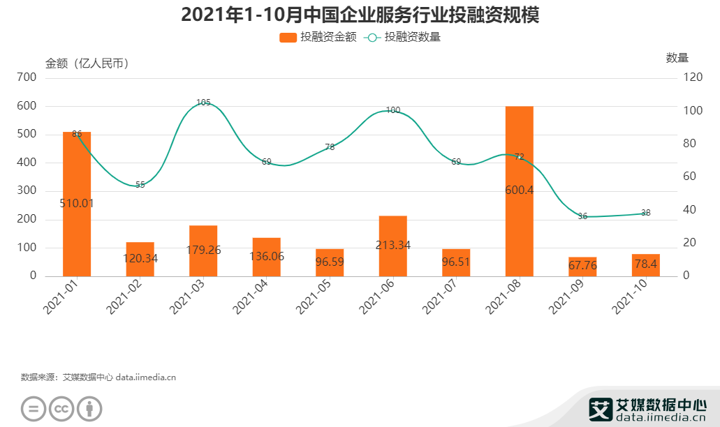 2021年9-10月中国企业服务行业投融资数据分析简报